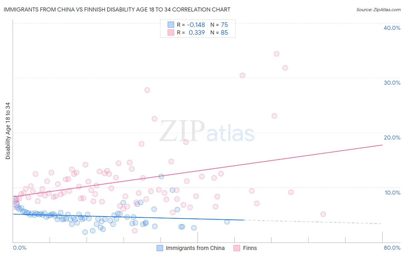 Immigrants from China vs Finnish Disability Age 18 to 34