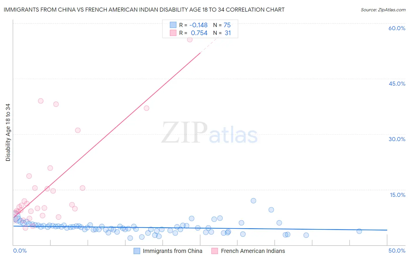 Immigrants from China vs French American Indian Disability Age 18 to 34