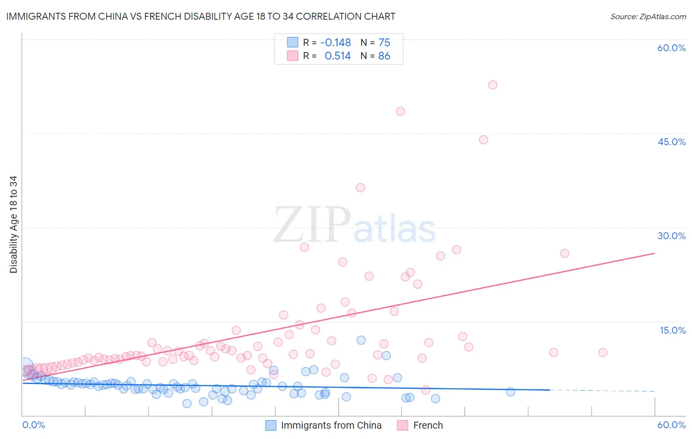Immigrants from China vs French Disability Age 18 to 34