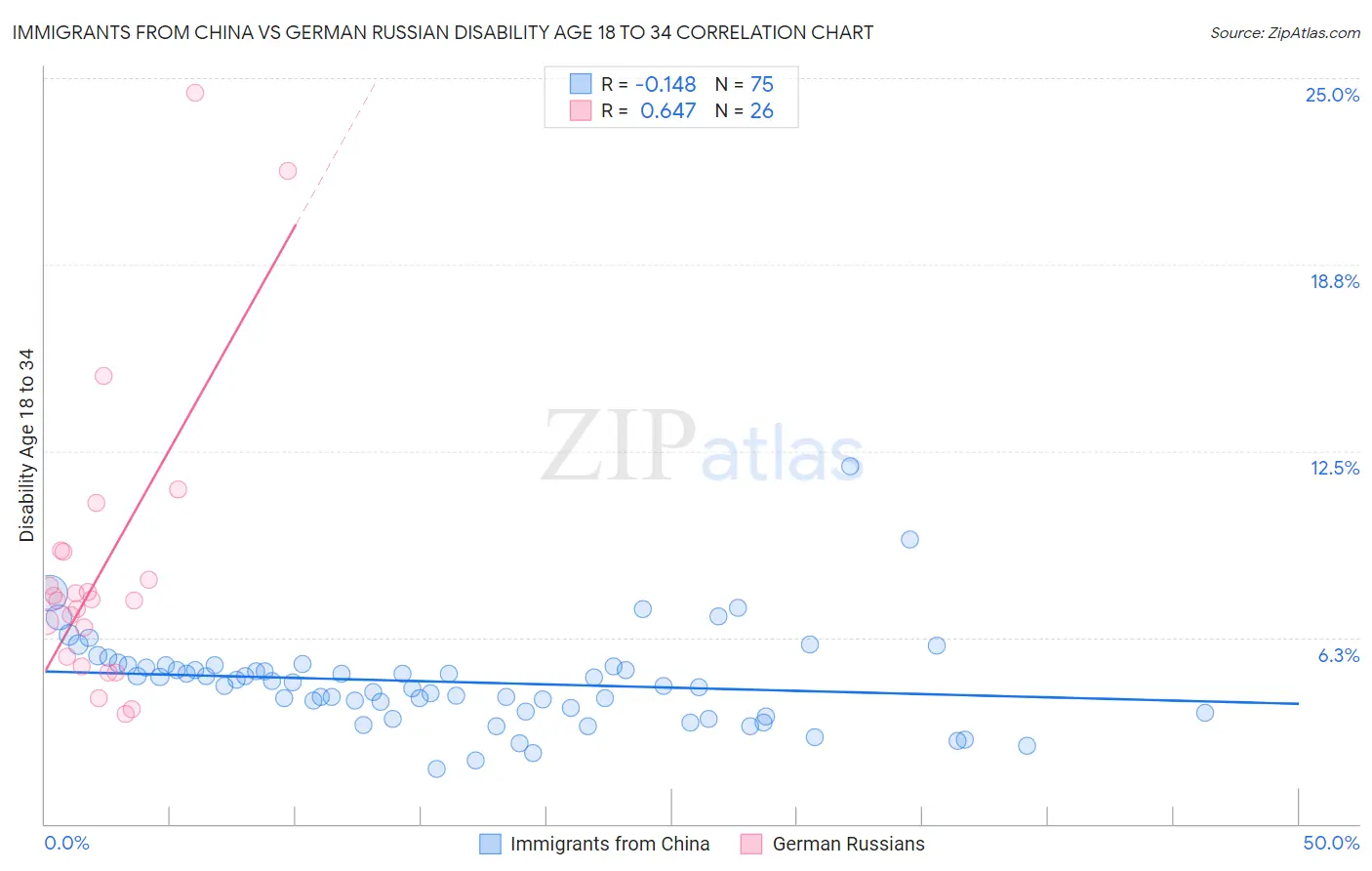 Immigrants from China vs German Russian Disability Age 18 to 34