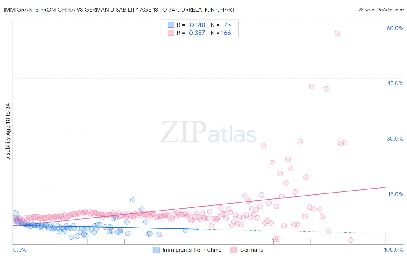 Immigrants from China vs German Disability Age 18 to 34