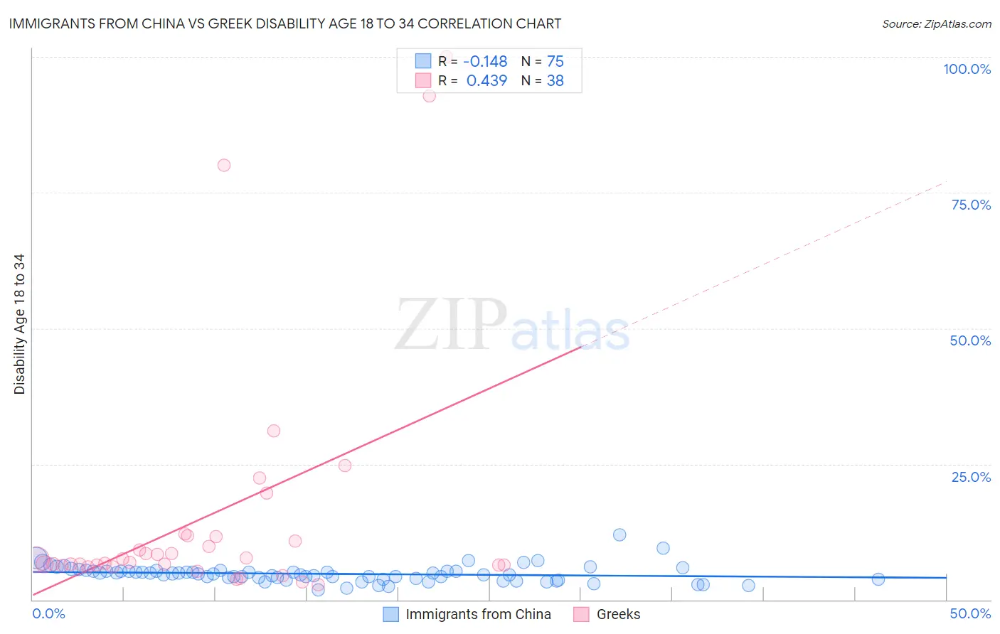 Immigrants from China vs Greek Disability Age 18 to 34