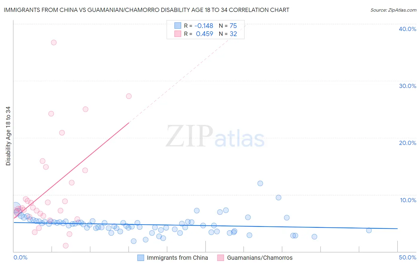 Immigrants from China vs Guamanian/Chamorro Disability Age 18 to 34