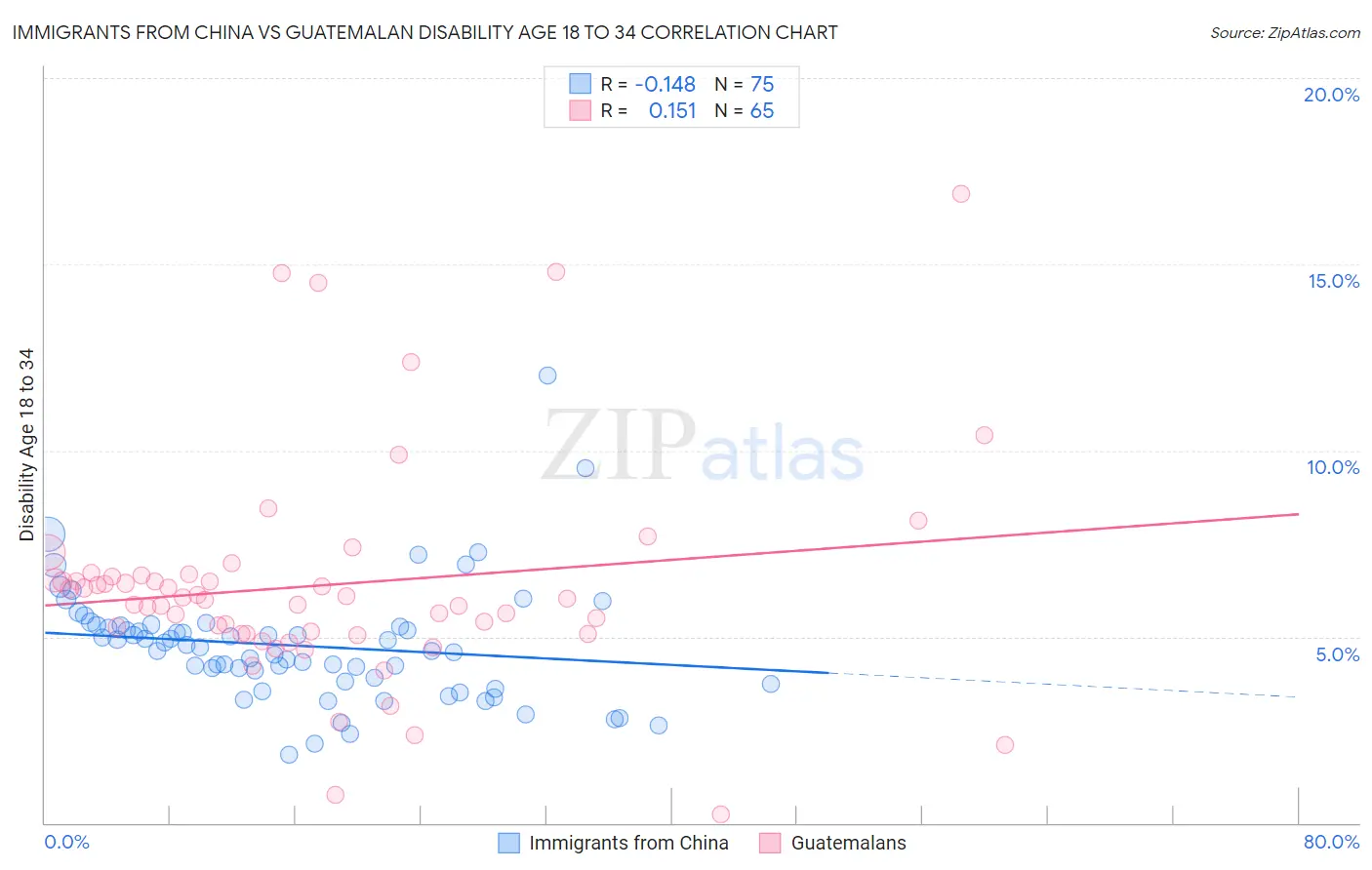 Immigrants from China vs Guatemalan Disability Age 18 to 34