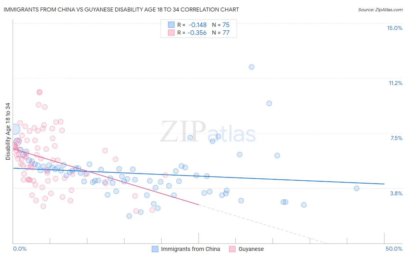 Immigrants from China vs Guyanese Disability Age 18 to 34