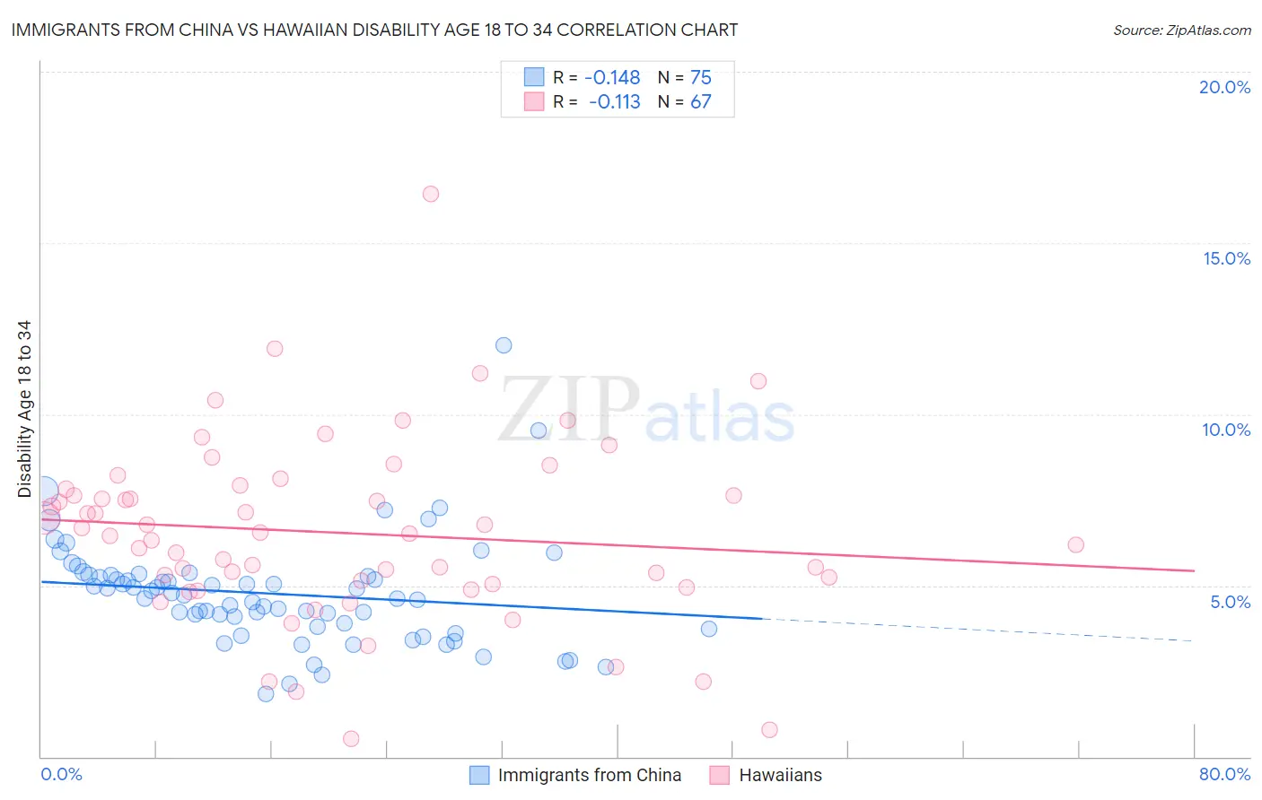 Immigrants from China vs Hawaiian Disability Age 18 to 34