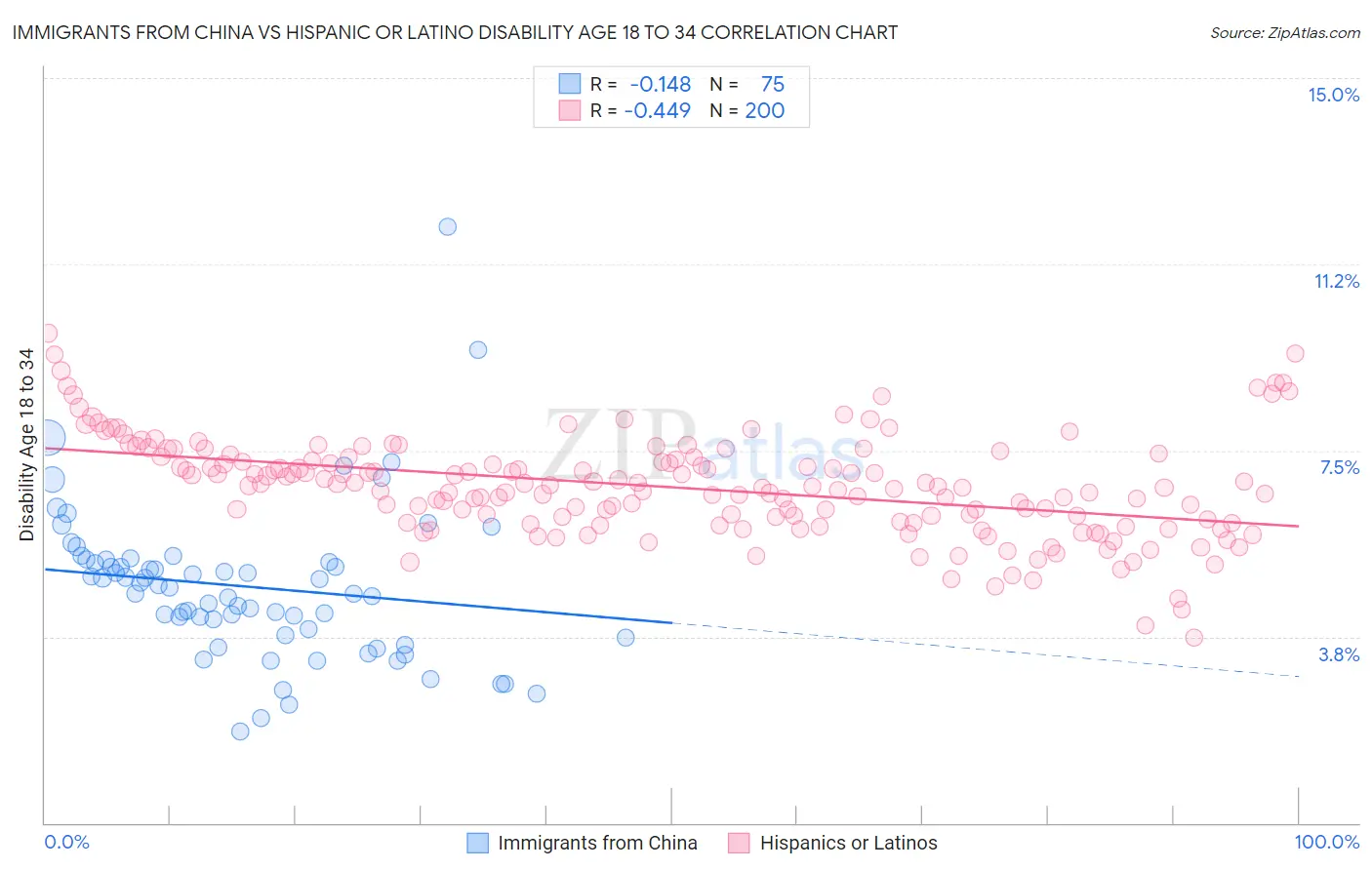 Immigrants from China vs Hispanic or Latino Disability Age 18 to 34