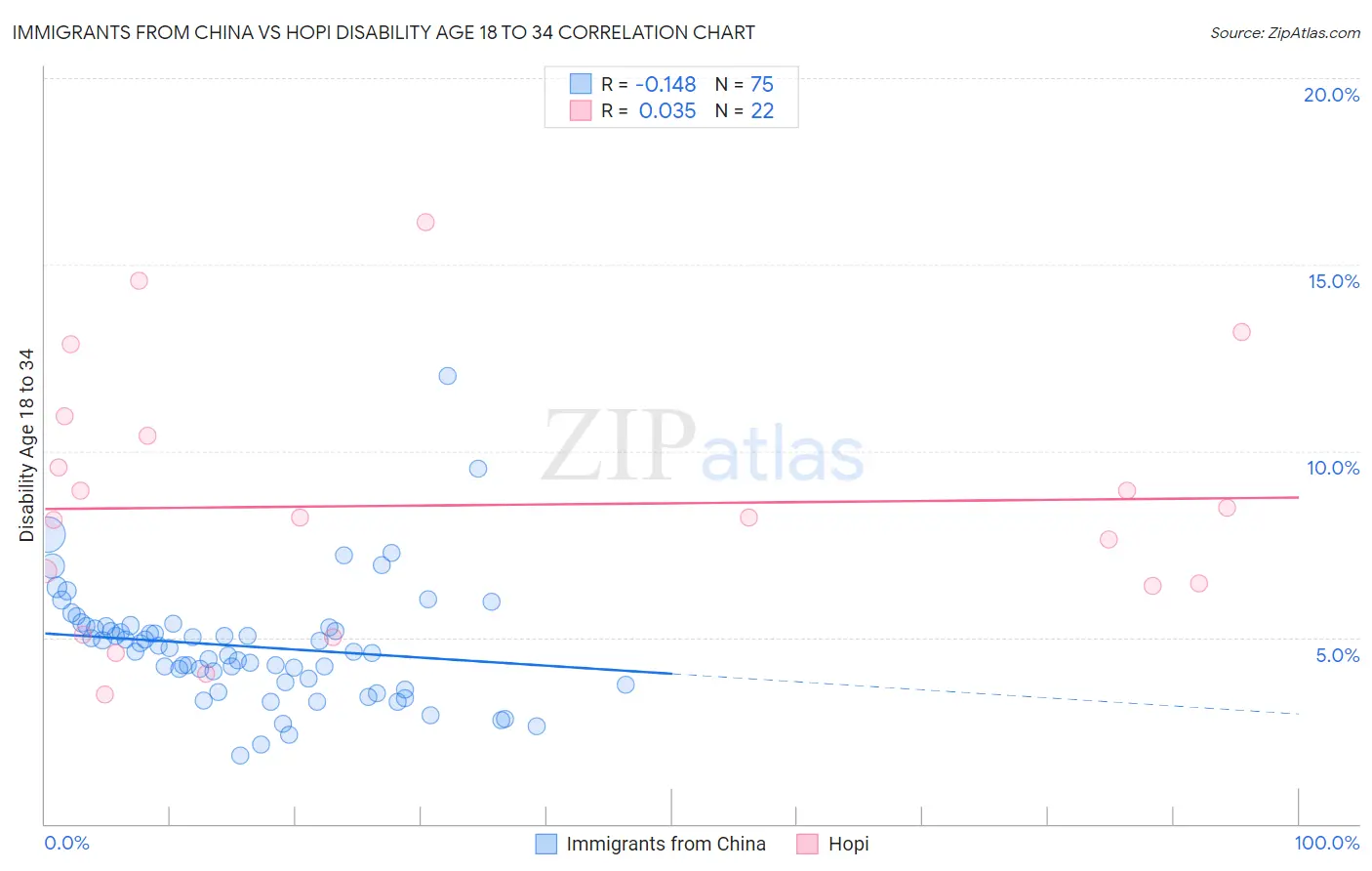 Immigrants from China vs Hopi Disability Age 18 to 34