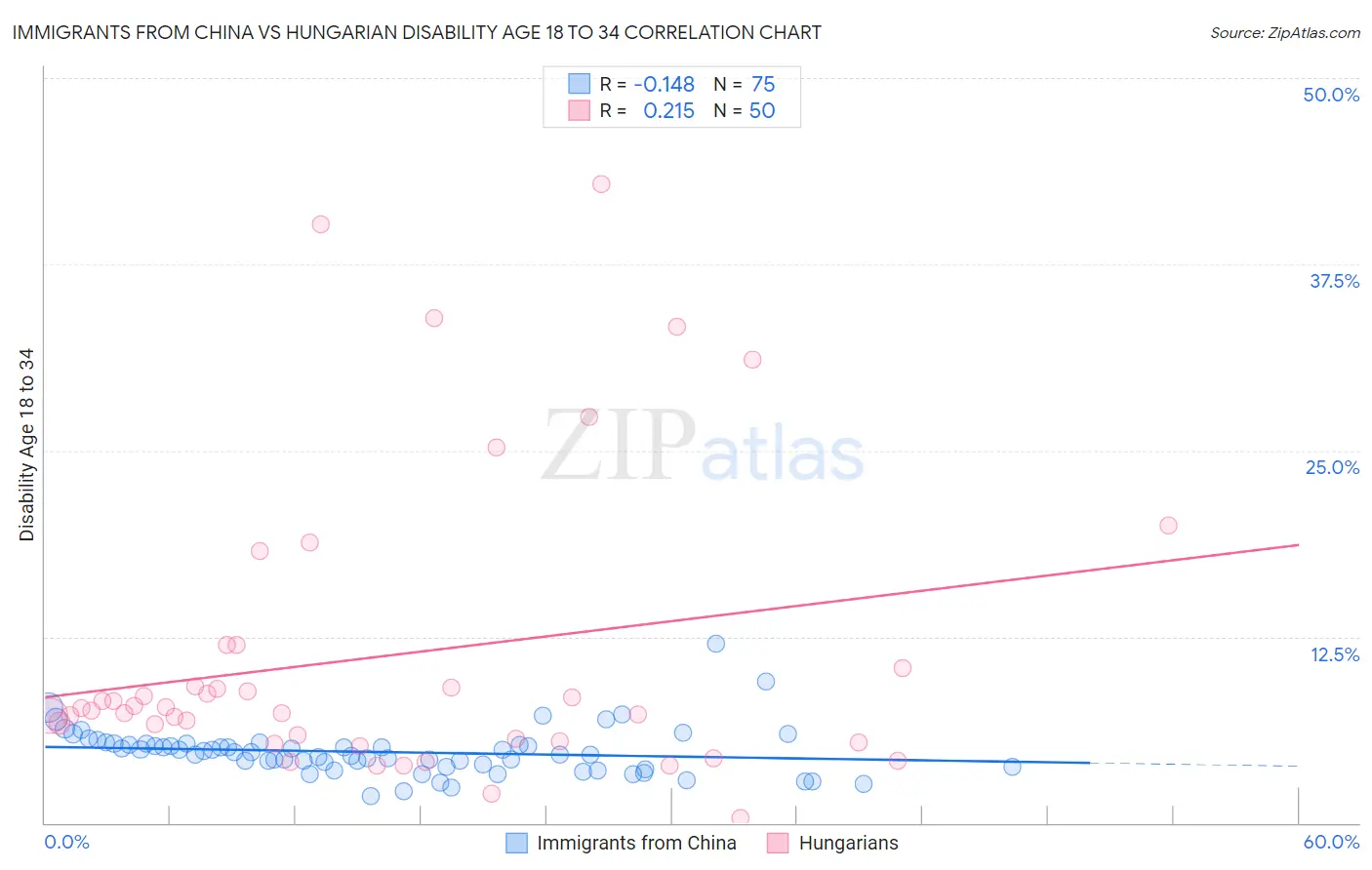 Immigrants from China vs Hungarian Disability Age 18 to 34