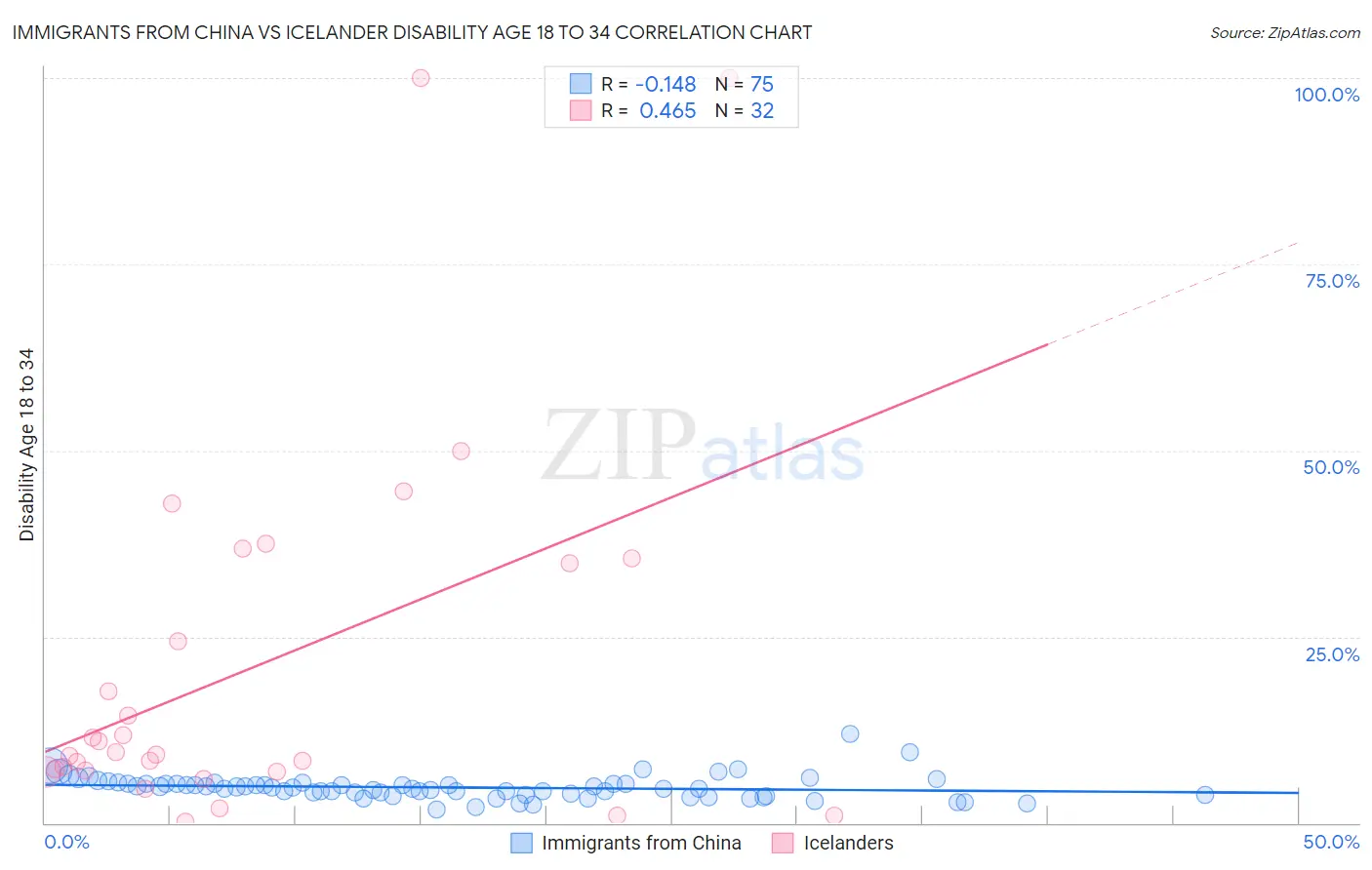Immigrants from China vs Icelander Disability Age 18 to 34