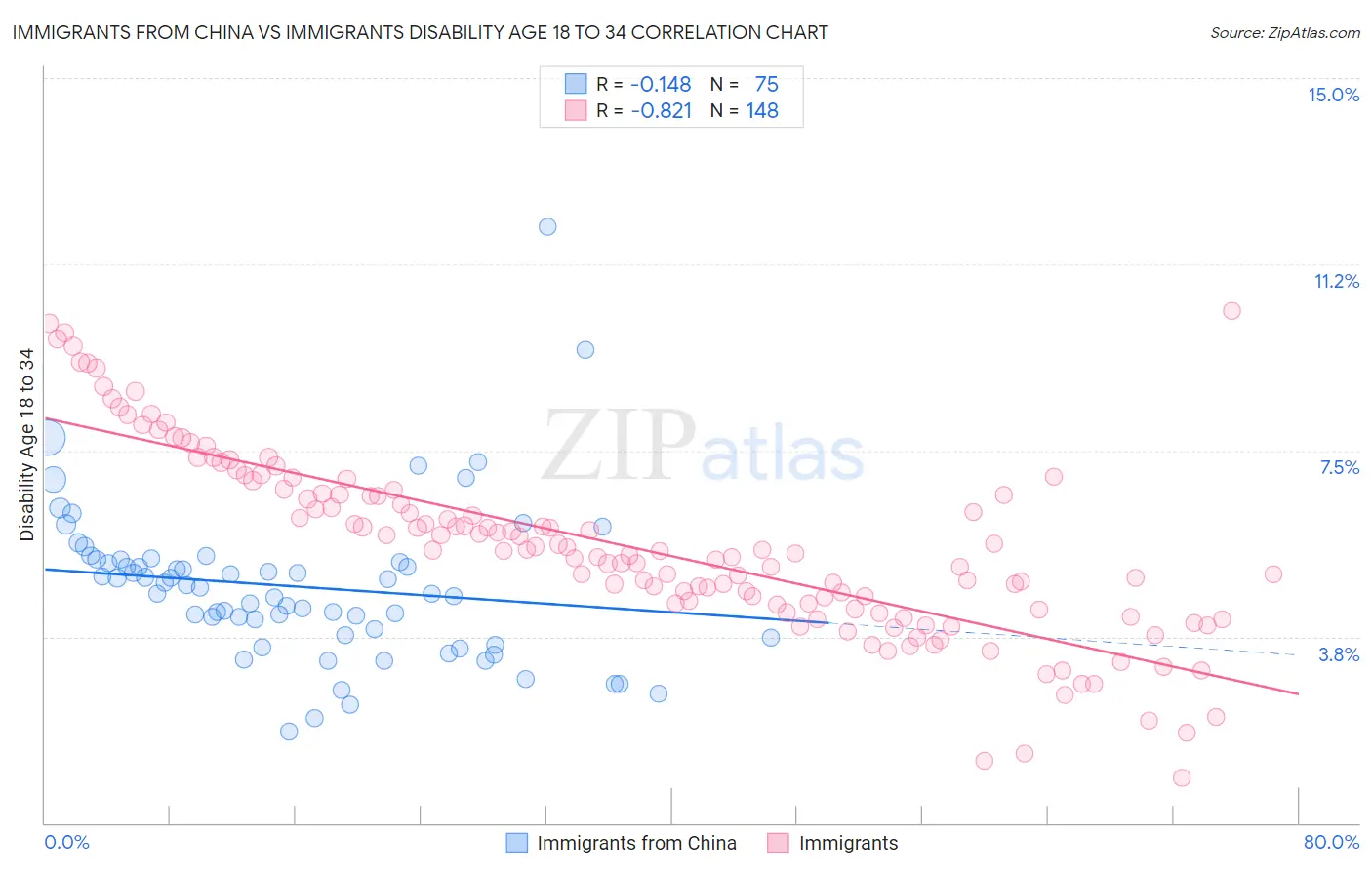 Immigrants from China vs Immigrants Disability Age 18 to 34