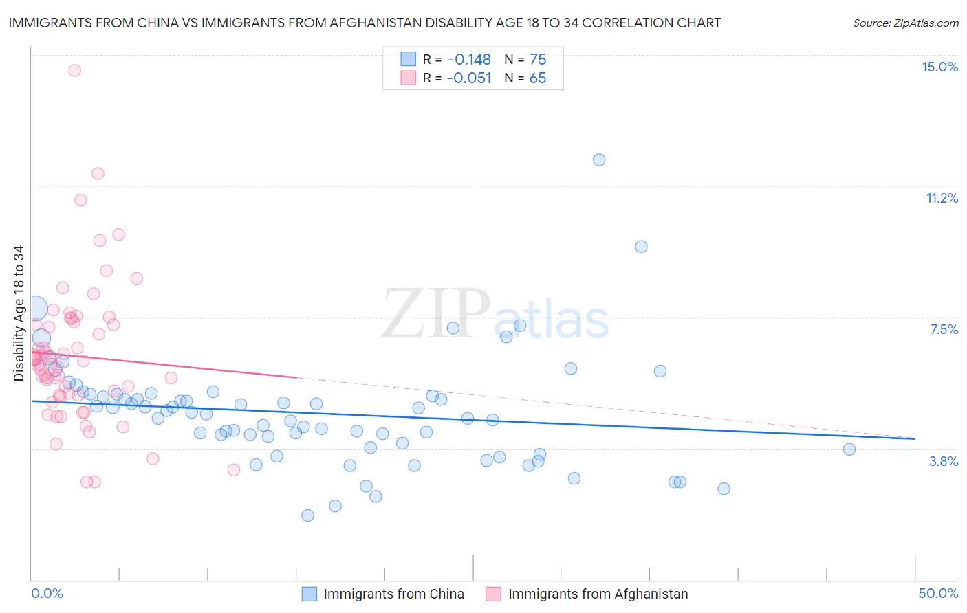 Immigrants from China vs Immigrants from Afghanistan Disability Age 18 to 34