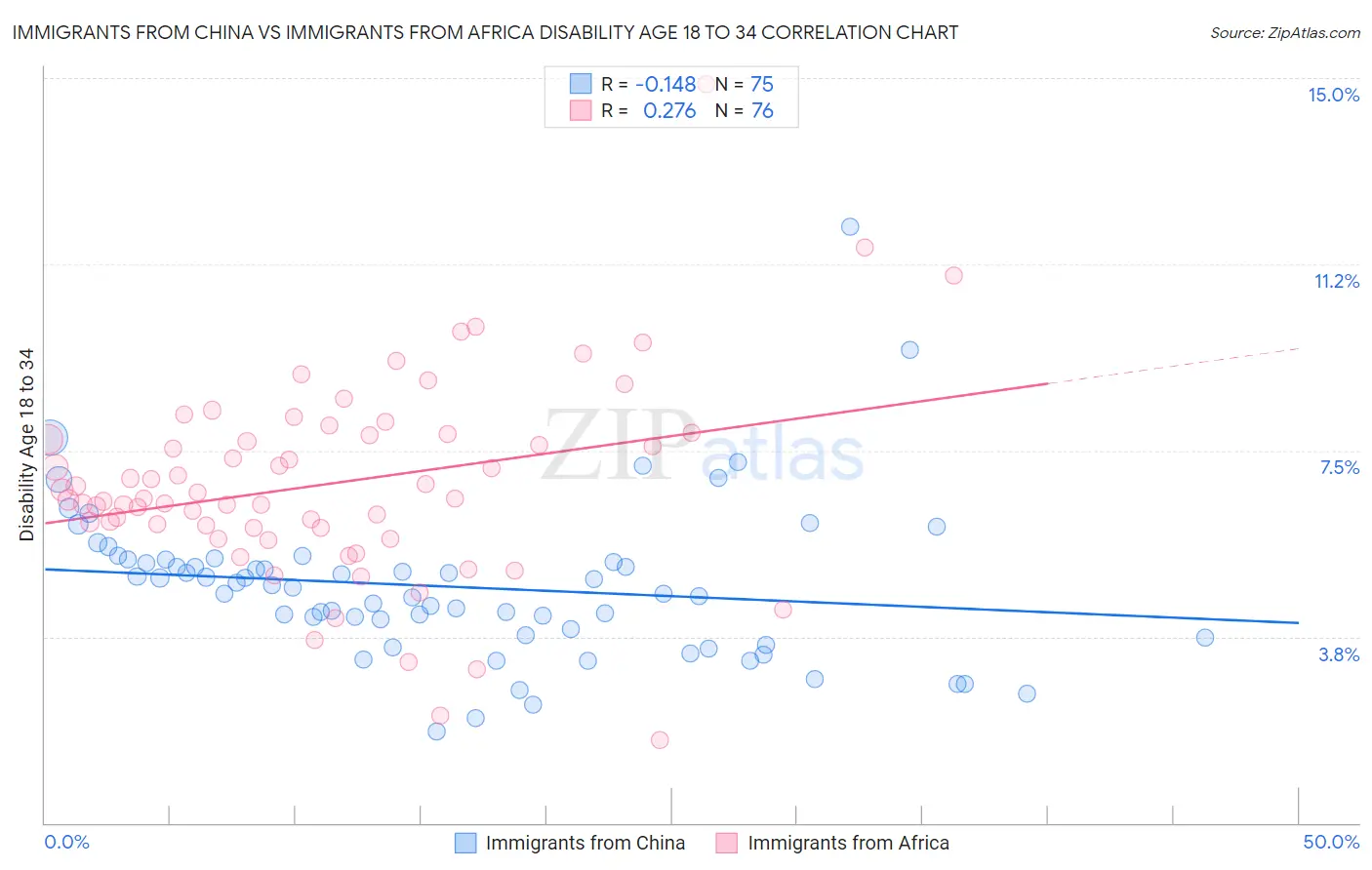 Immigrants from China vs Immigrants from Africa Disability Age 18 to 34