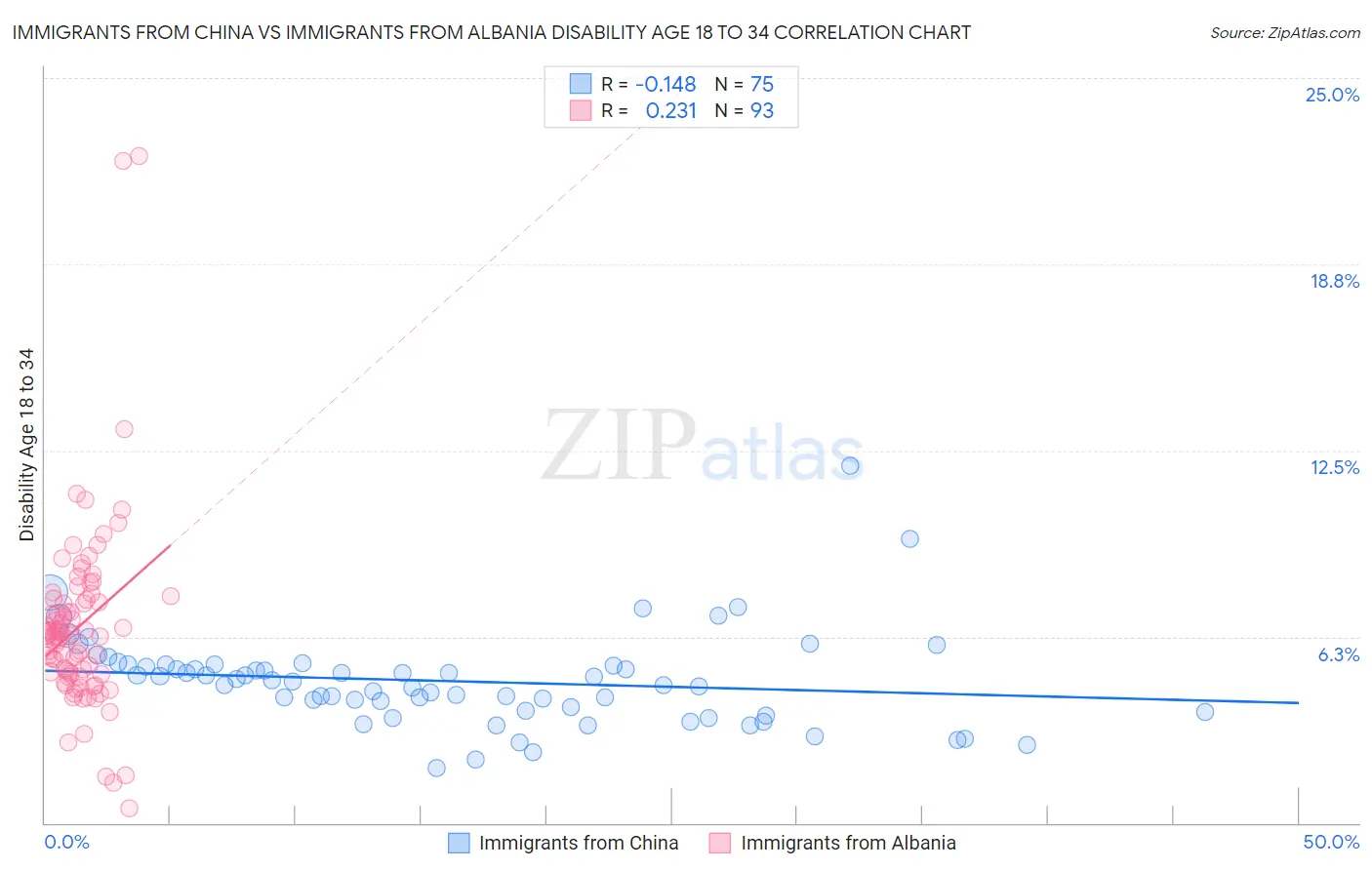 Immigrants from China vs Immigrants from Albania Disability Age 18 to 34
