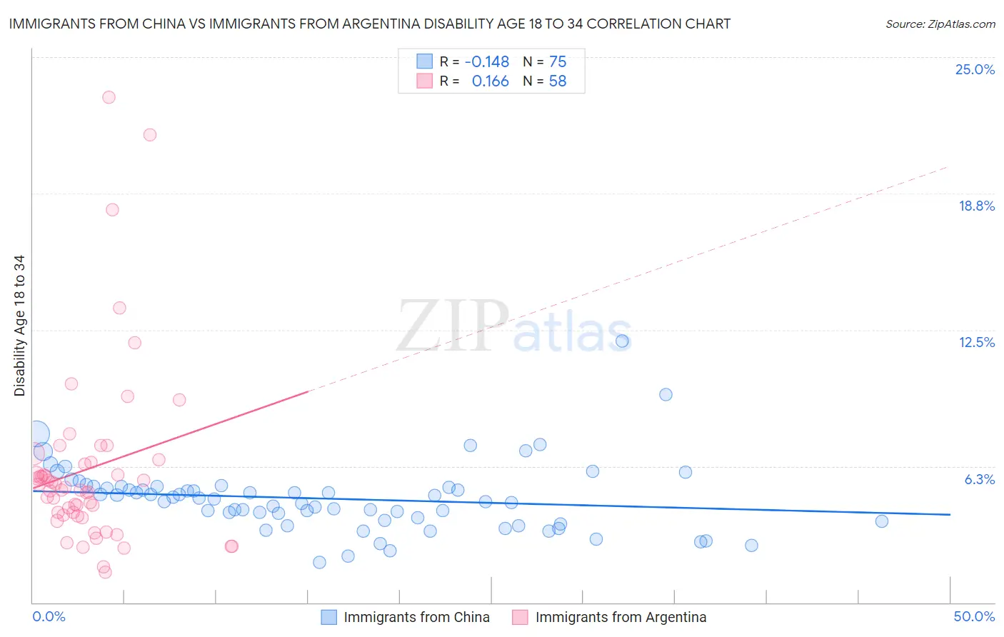 Immigrants from China vs Immigrants from Argentina Disability Age 18 to 34