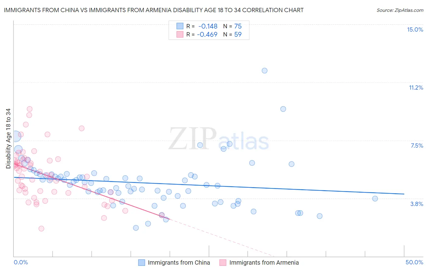 Immigrants from China vs Immigrants from Armenia Disability Age 18 to 34