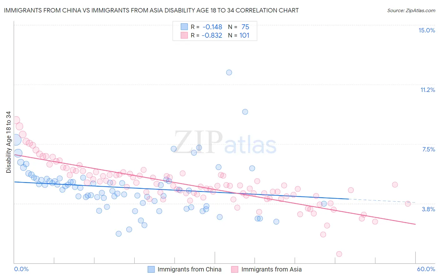 Immigrants from China vs Immigrants from Asia Disability Age 18 to 34