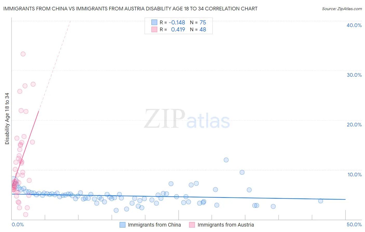 Immigrants from China vs Immigrants from Austria Disability Age 18 to 34