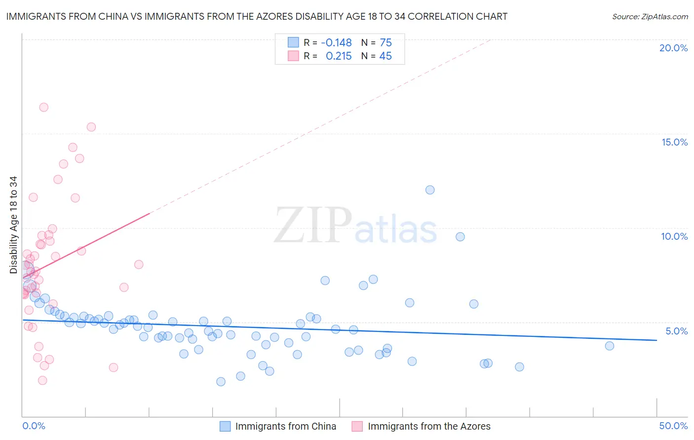 Immigrants from China vs Immigrants from the Azores Disability Age 18 to 34