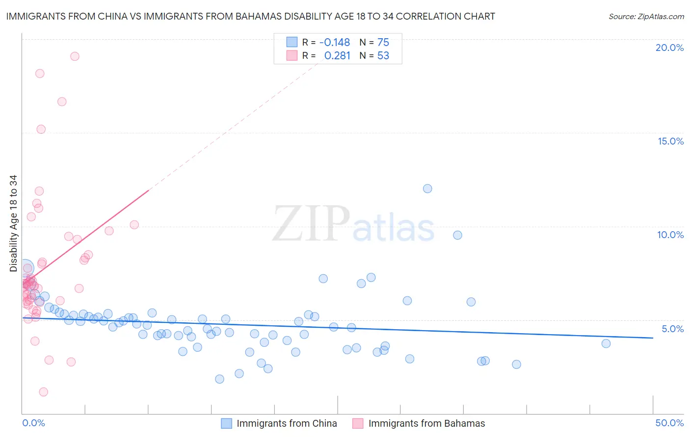Immigrants from China vs Immigrants from Bahamas Disability Age 18 to 34