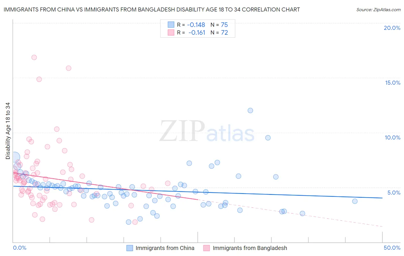 Immigrants from China vs Immigrants from Bangladesh Disability Age 18 to 34