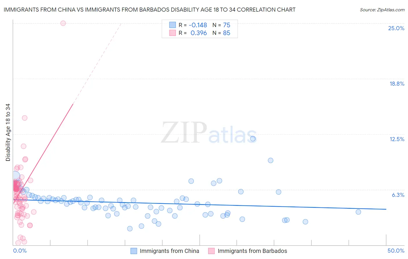 Immigrants from China vs Immigrants from Barbados Disability Age 18 to 34