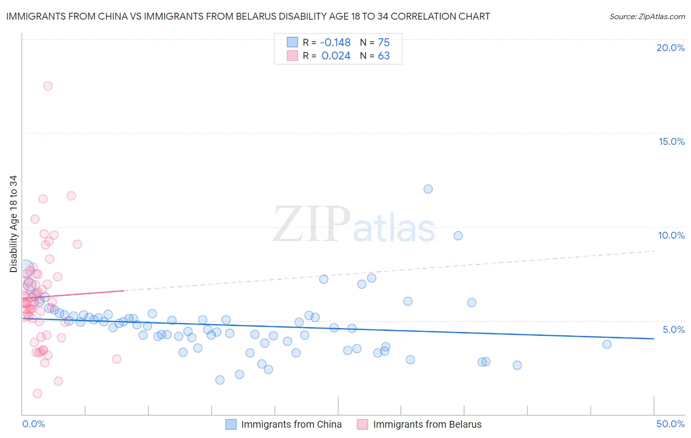 Immigrants from China vs Immigrants from Belarus Disability Age 18 to 34