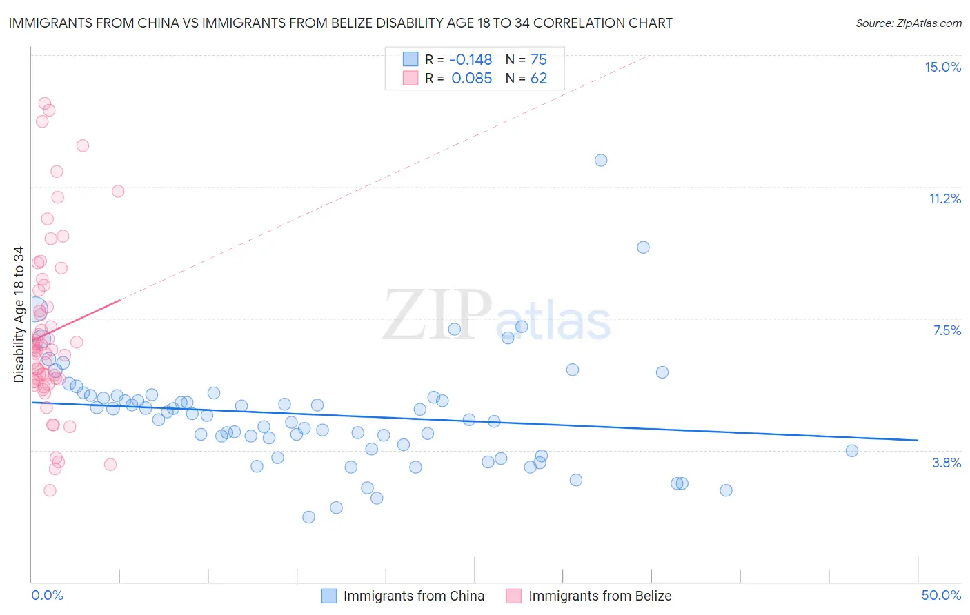 Immigrants from China vs Immigrants from Belize Disability Age 18 to 34