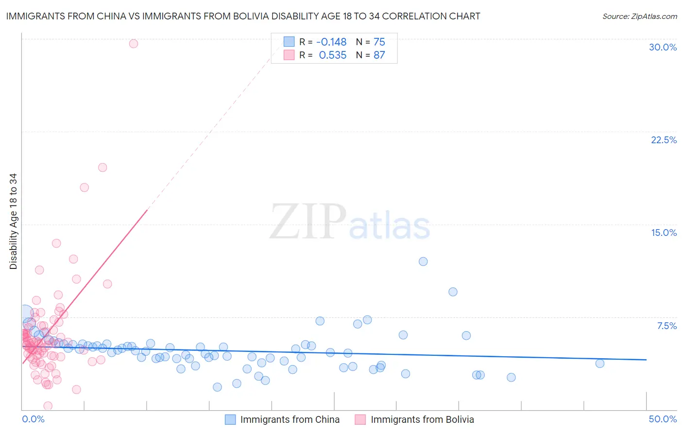 Immigrants from China vs Immigrants from Bolivia Disability Age 18 to 34