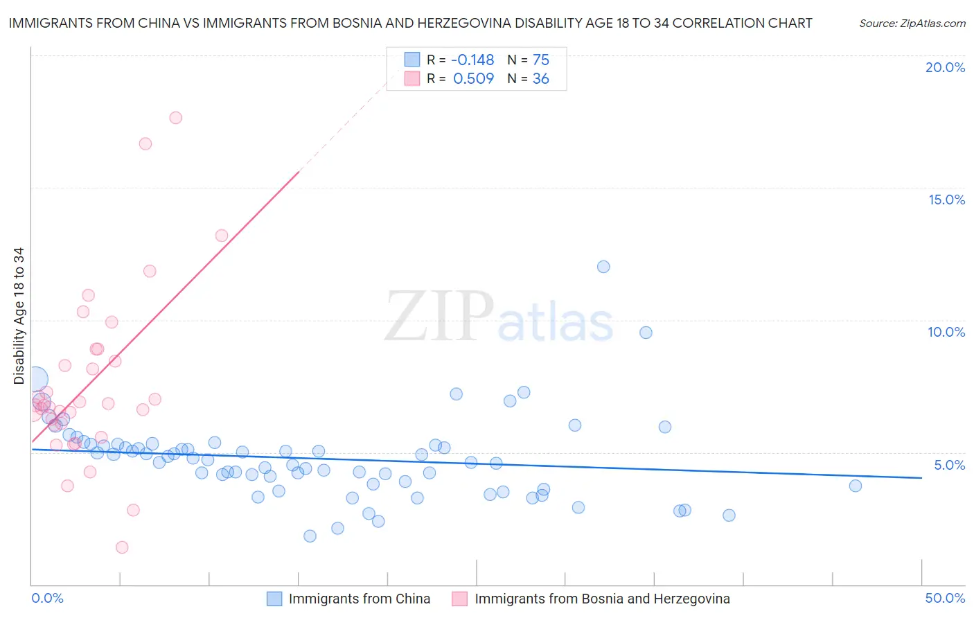 Immigrants from China vs Immigrants from Bosnia and Herzegovina Disability Age 18 to 34