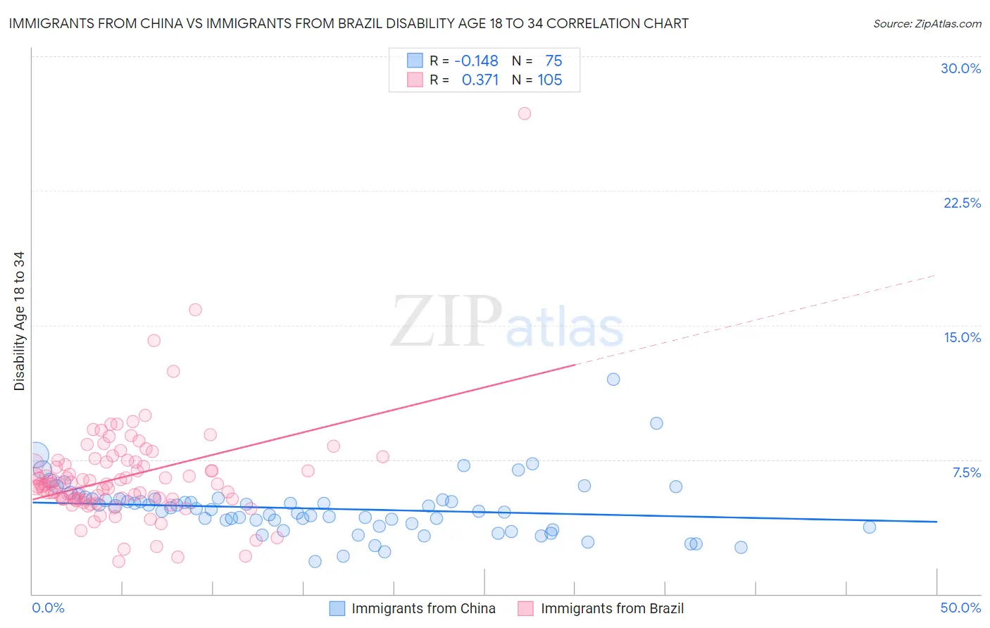 Immigrants from China vs Immigrants from Brazil Disability Age 18 to 34