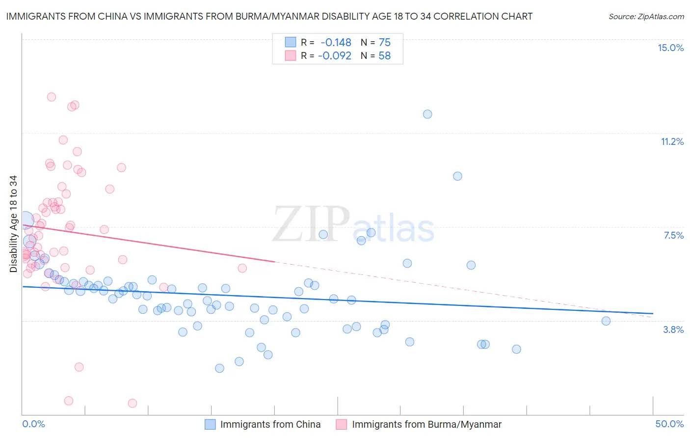 Immigrants from China vs Immigrants from Burma/Myanmar Disability Age 18 to 34