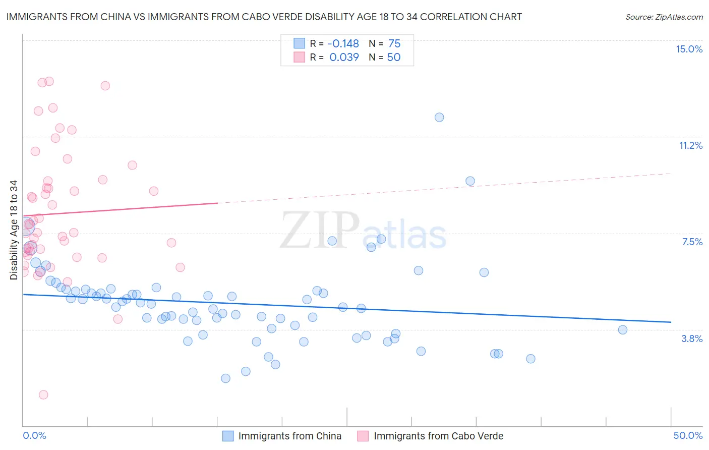 Immigrants from China vs Immigrants from Cabo Verde Disability Age 18 to 34