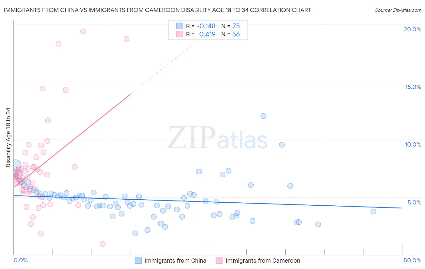 Immigrants from China vs Immigrants from Cameroon Disability Age 18 to 34