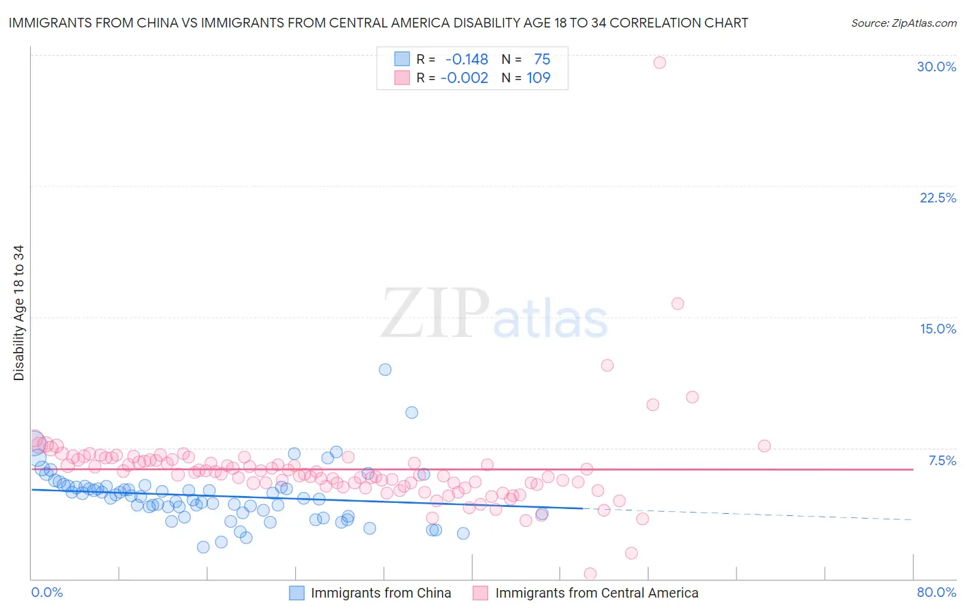 Immigrants from China vs Immigrants from Central America Disability Age 18 to 34