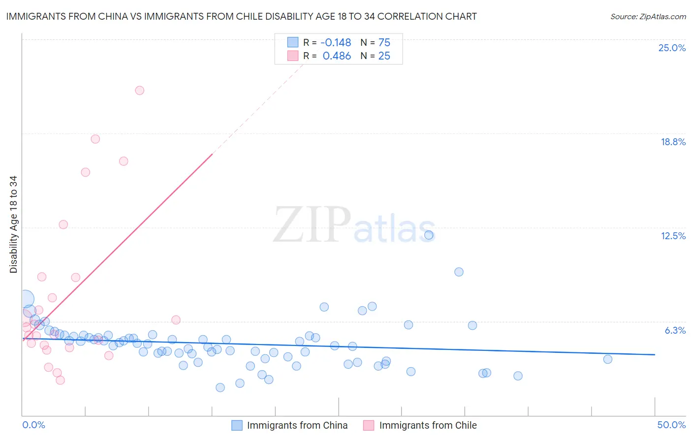 Immigrants from China vs Immigrants from Chile Disability Age 18 to 34