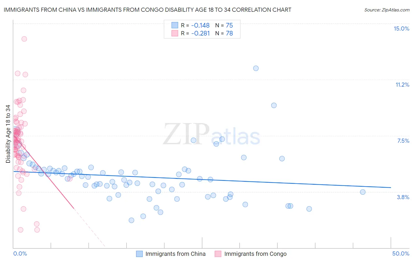 Immigrants from China vs Immigrants from Congo Disability Age 18 to 34