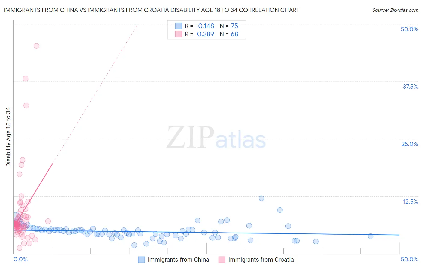 Immigrants from China vs Immigrants from Croatia Disability Age 18 to 34