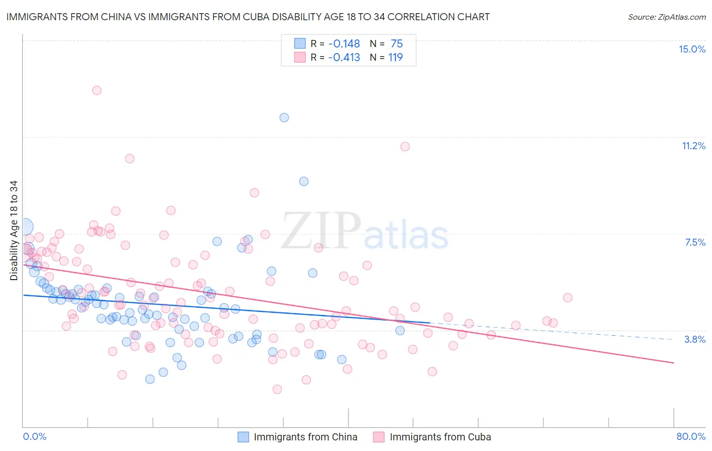 Immigrants from China vs Immigrants from Cuba Disability Age 18 to 34