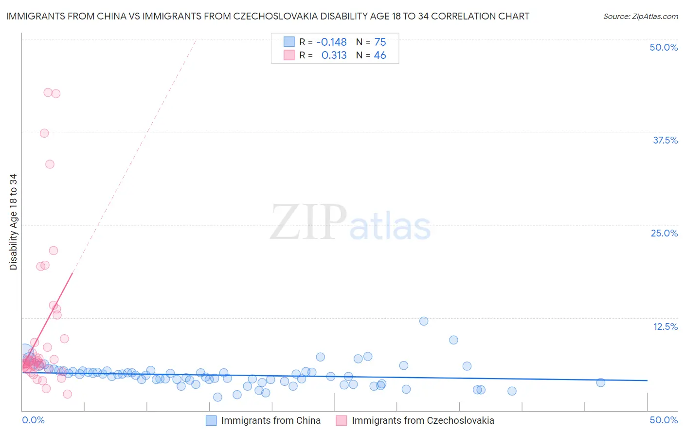 Immigrants from China vs Immigrants from Czechoslovakia Disability Age 18 to 34