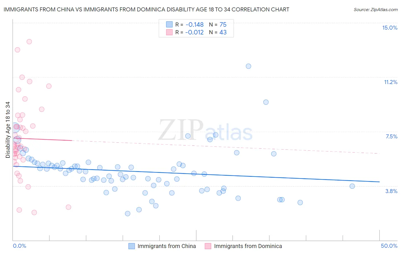 Immigrants from China vs Immigrants from Dominica Disability Age 18 to 34