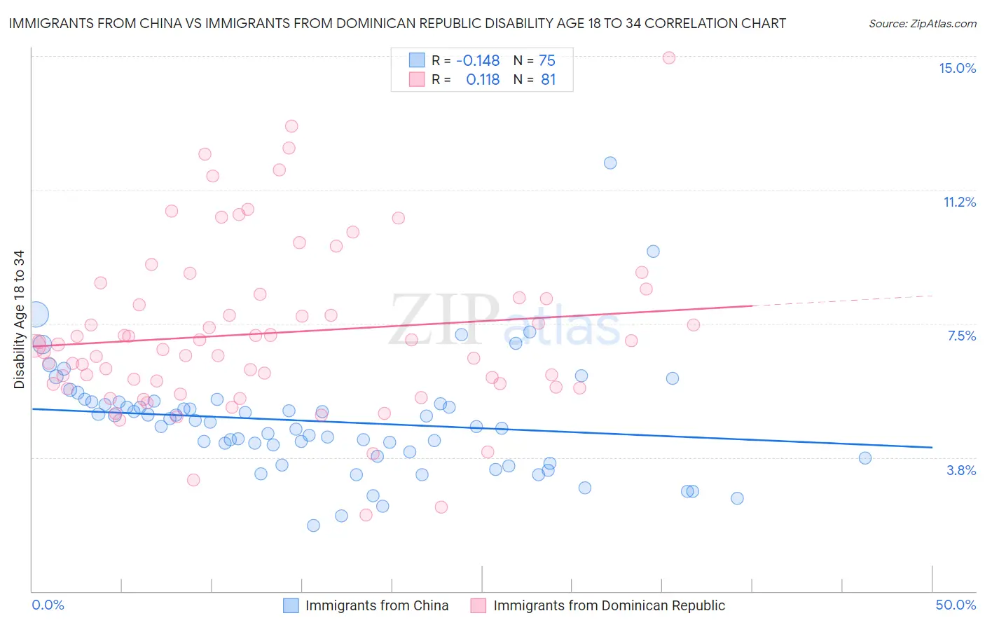 Immigrants from China vs Immigrants from Dominican Republic Disability Age 18 to 34