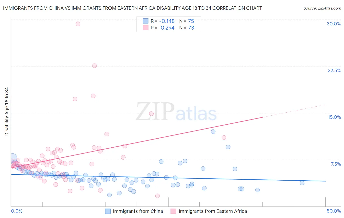 Immigrants from China vs Immigrants from Eastern Africa Disability Age 18 to 34