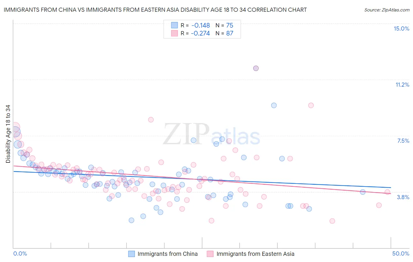 Immigrants from China vs Immigrants from Eastern Asia Disability Age 18 to 34