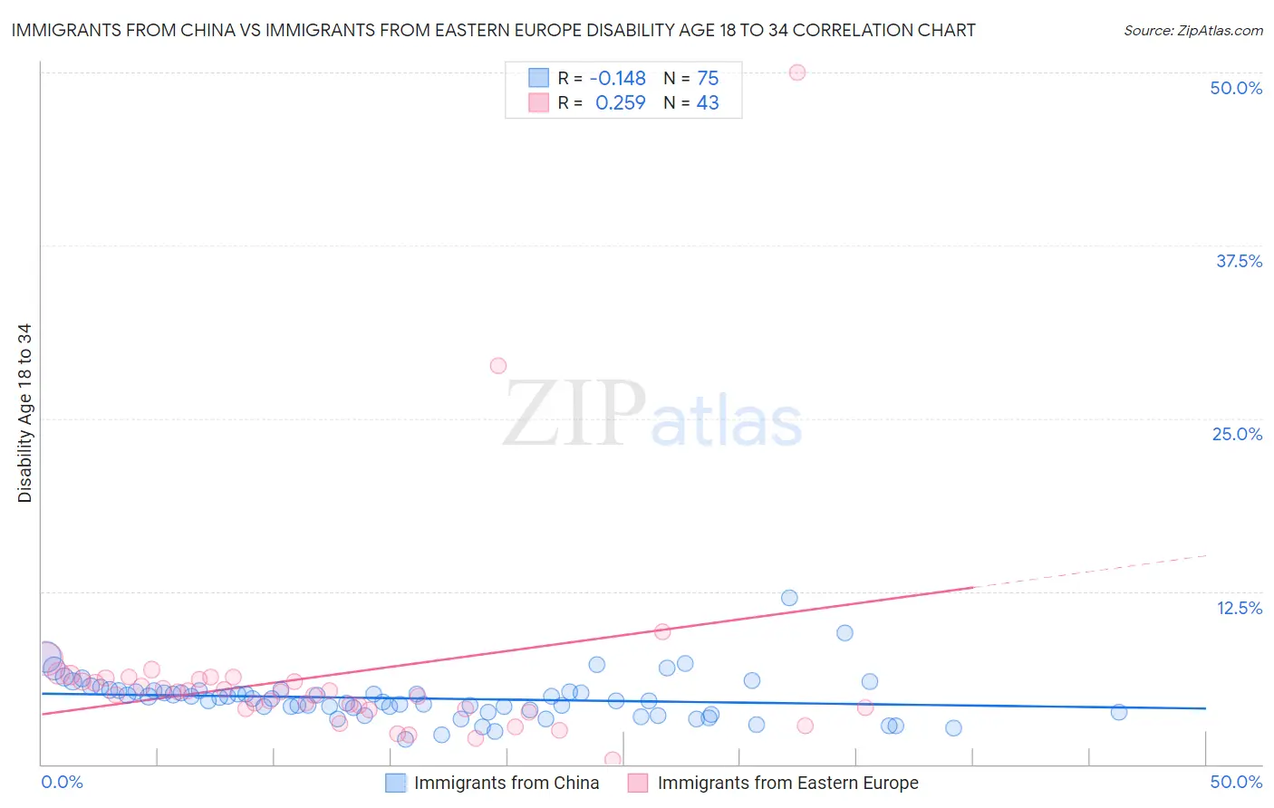Immigrants from China vs Immigrants from Eastern Europe Disability Age 18 to 34