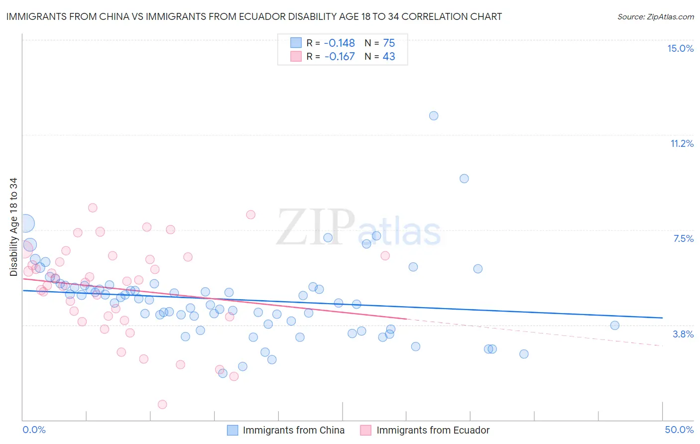Immigrants from China vs Immigrants from Ecuador Disability Age 18 to 34