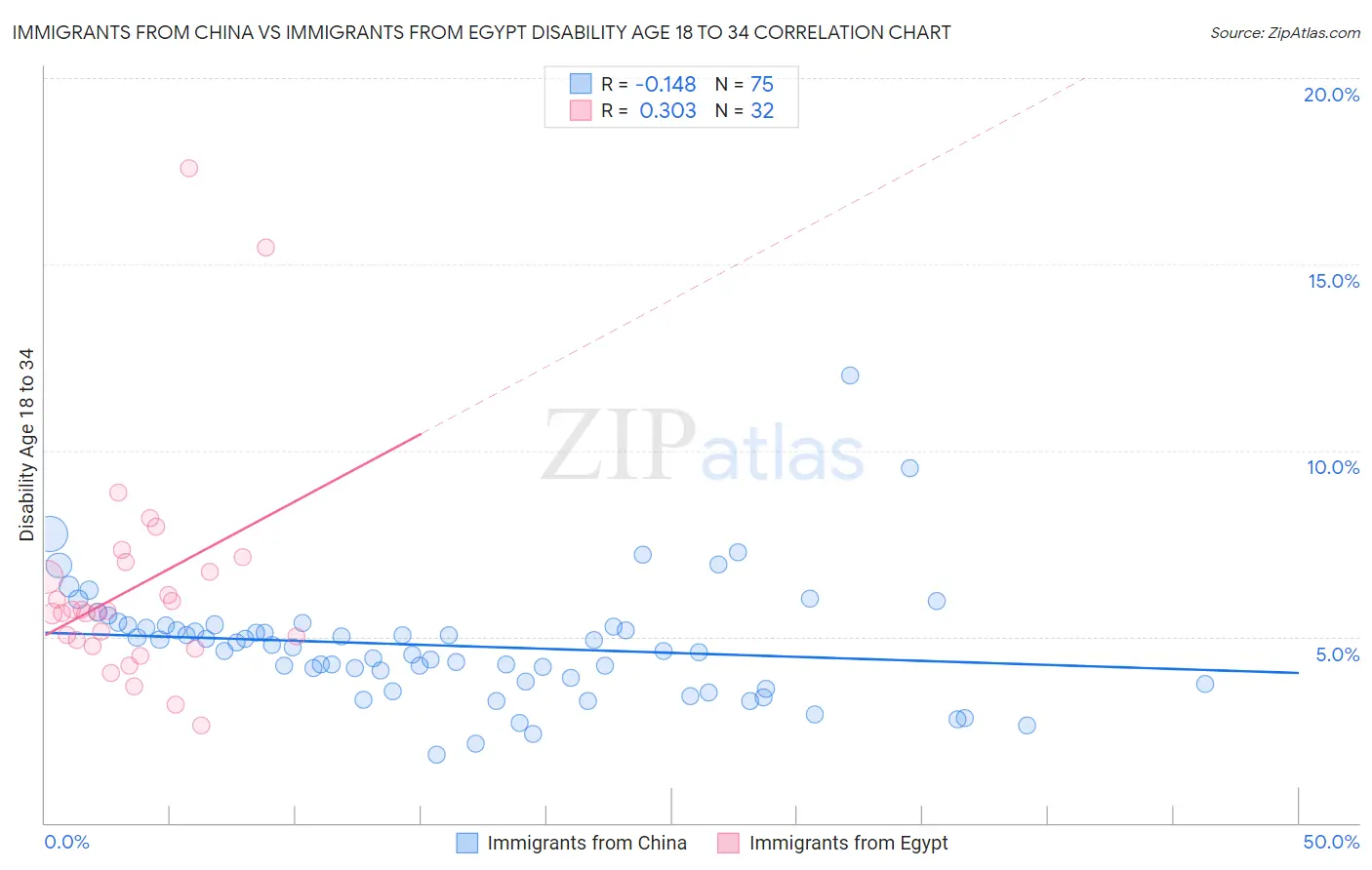 Immigrants from China vs Immigrants from Egypt Disability Age 18 to 34