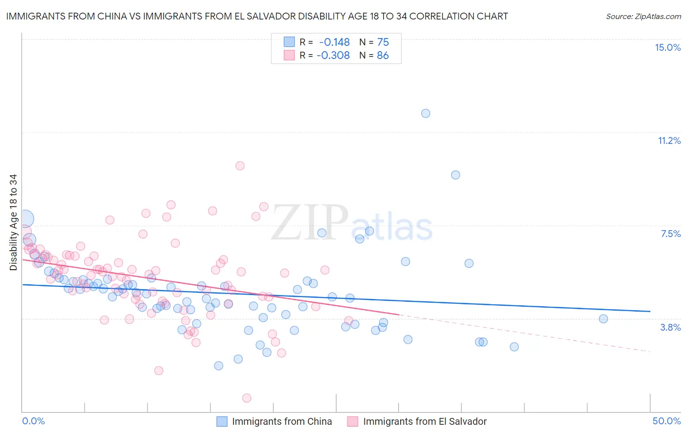 Immigrants from China vs Immigrants from El Salvador Disability Age 18 to 34
