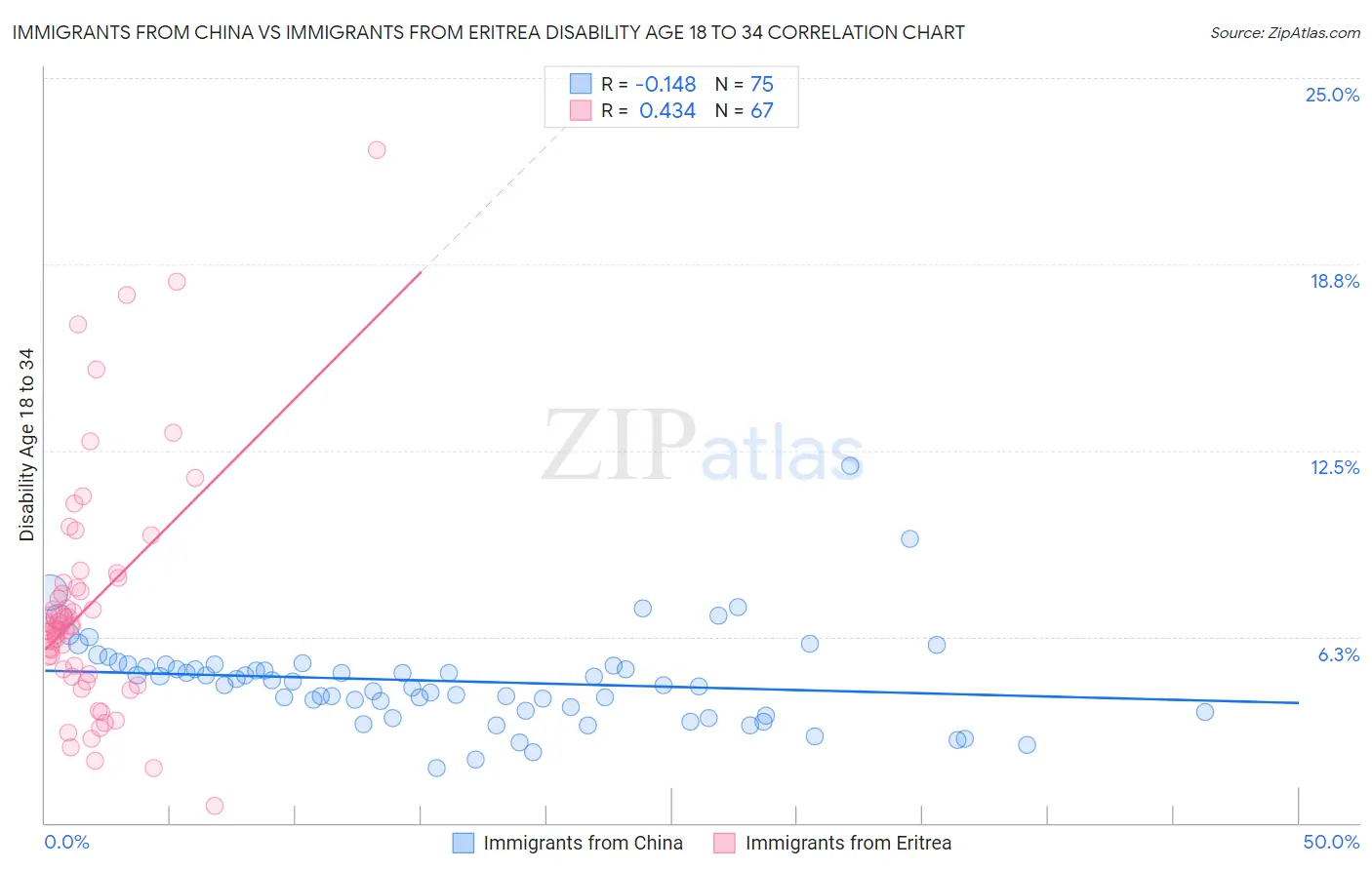 Immigrants from China vs Immigrants from Eritrea Disability Age 18 to 34