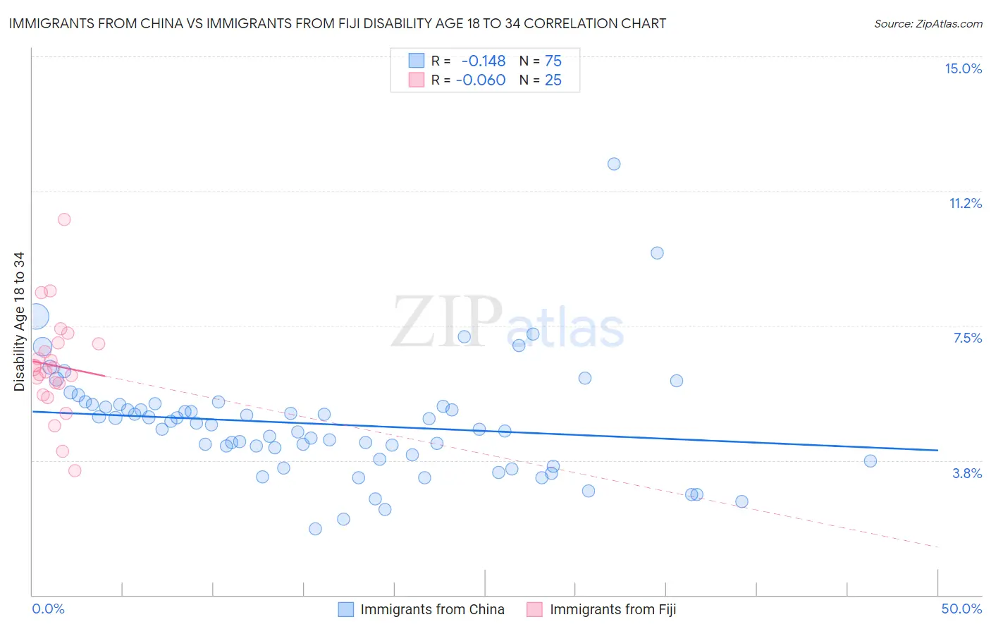 Immigrants from China vs Immigrants from Fiji Disability Age 18 to 34
